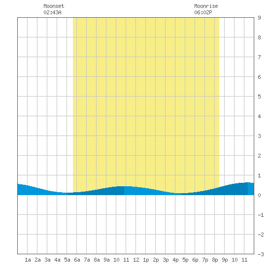 South Point tide chart for Friday, June 26, 2026