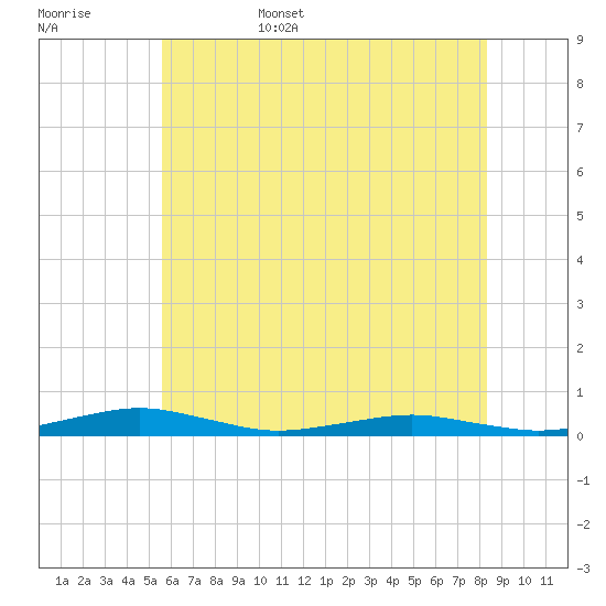 South Point tide chart for Friday, June 5, 2026