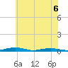 South Point tide chart for Saturday, June 6, 2026