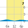 South Point tide chart for Sunday, June 7, 2026