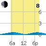 South Point tide chart for Monday, June 8, 2026