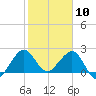 South Port Everglades tide chart for Sunday, January 10, 2021