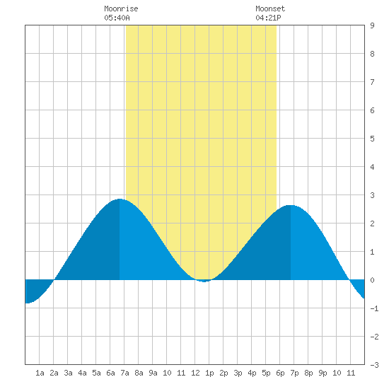 South Port Everglades tide chart for Monday, January 11, 2021