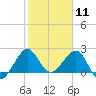 South Port Everglades tide chart for Monday, January 11, 2021