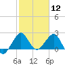 South Port Everglades tide chart for Tuesday, January 12, 2021