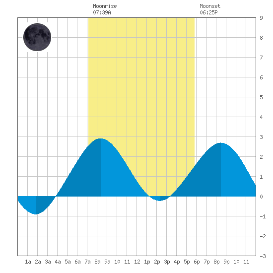 South Port Everglades tide chart for Wednesday, January 13, 2021