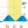 South Port Everglades tide chart for Wednesday, January 27, 2021