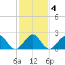 South Port Everglades tide chart for Monday, January 4, 2021