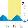 South Port Everglades tide chart for Thursday, January 7, 2021