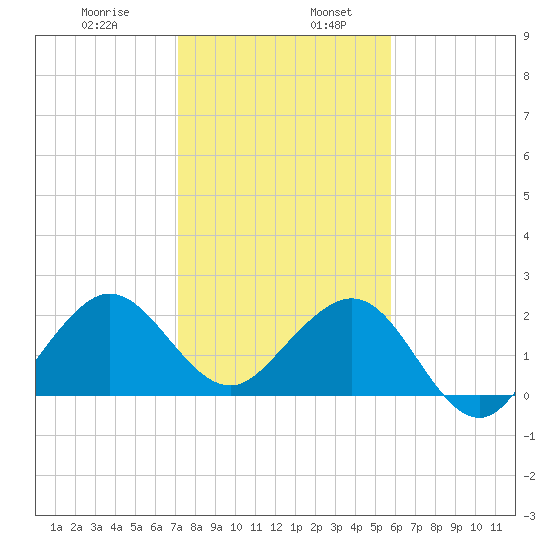 South Port Everglades tide chart for Friday, January 8, 2021