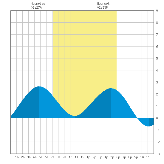 South Port Everglades tide chart for Saturday, January 9, 2021