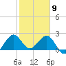 South Port Everglades tide chart for Saturday, January 9, 2021