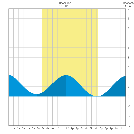 South Port Everglades tide chart for Wednesday, February 17, 2021
