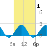 South Port Everglades tide chart for Monday, February 1, 2021