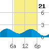 South Port Everglades tide chart for Sunday, February 21, 2021