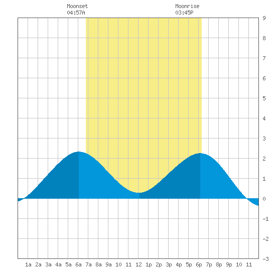 South Port Everglades tide chart for Wednesday, February 24, 2021