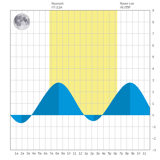 South Port Everglades tide chart for Saturday, February 27, 2021