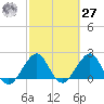 South Port Everglades tide chart for Saturday, February 27, 2021