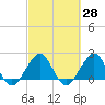 South Port Everglades tide chart for Sunday, February 28, 2021