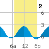 South Port Everglades tide chart for Tuesday, February 2, 2021
