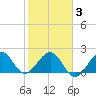 South Port Everglades tide chart for Wednesday, February 3, 2021