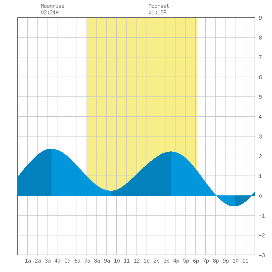 South Port Everglades tide chart for Saturday, February 6, 2021