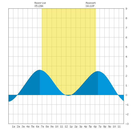 South Port Everglades tide chart for Tuesday, February 9, 2021