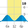 South Port Everglades tide chart for Wednesday, March 10, 2021