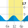 South Port Everglades tide chart for Wednesday, March 17, 2021