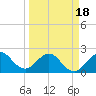 South Port Everglades tide chart for Thursday, March 18, 2021