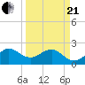 South Port Everglades tide chart for Sunday, March 21, 2021