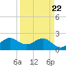 South Port Everglades tide chart for Monday, March 22, 2021