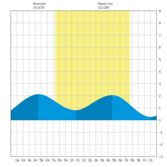 South Port Everglades tide chart for Tuesday, March 23, 2021