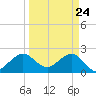 South Port Everglades tide chart for Wednesday, March 24, 2021