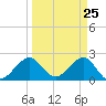 South Port Everglades tide chart for Thursday, March 25, 2021