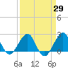 South Port Everglades tide chart for Monday, March 29, 2021