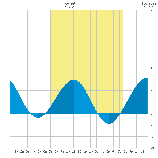 South Port Everglades tide chart for Wednesday, March 31, 2021