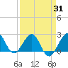 South Port Everglades tide chart for Wednesday, March 31, 2021