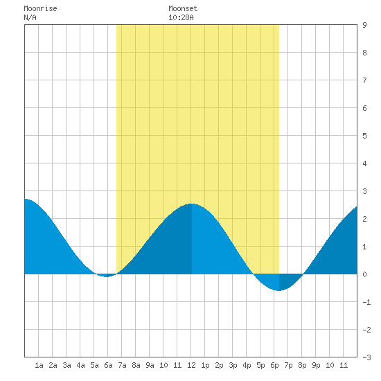 South Port Everglades tide chart for Thursday, March 4, 2021