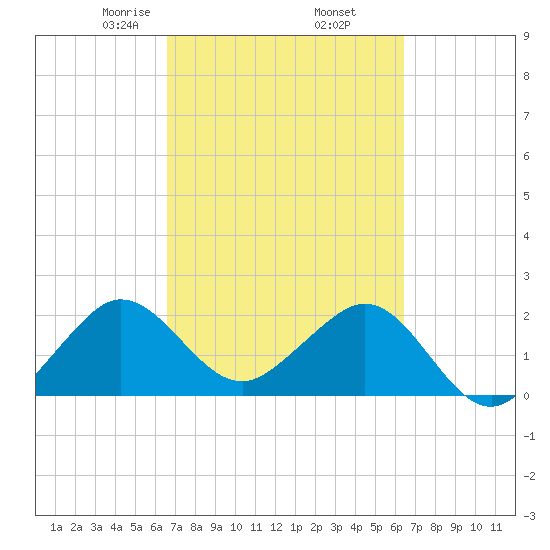 South Port Everglades tide chart for Monday, March 8, 2021