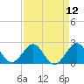 South Port Everglades tide chart for Monday, April 12, 2021