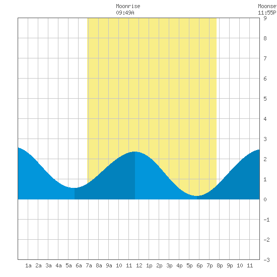 South Port Everglades tide chart for Friday, April 16, 2021