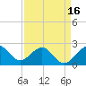 South Port Everglades tide chart for Friday, April 16, 2021