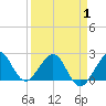 South Port Everglades tide chart for Thursday, April 1, 2021