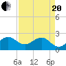 South Port Everglades tide chart for Tuesday, April 20, 2021
