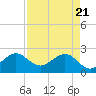 South Port Everglades tide chart for Wednesday, April 21, 2021