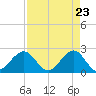 South Port Everglades tide chart for Friday, April 23, 2021
