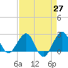 South Port Everglades tide chart for Tuesday, April 27, 2021