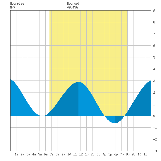 South Port Everglades tide chart for Friday, April 30, 2021