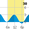 South Port Everglades tide chart for Friday, April 30, 2021